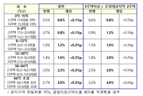 3주택 이상·서울 등 2주택자에 종부세 최고 4.0% 중과