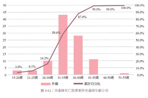 작년 대만 유아·임산부 사망률 10년 만에 최대…'고령 임신 탓'