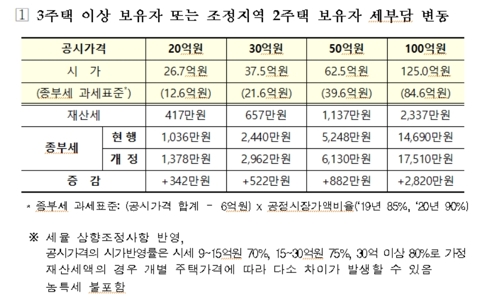 [12·16 대책] 서울 등 공시가격 20억 다주택자 종부세 342만원↑