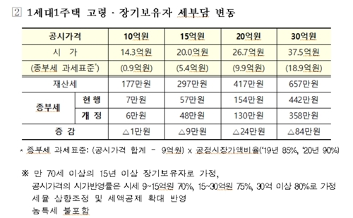 [12·16 대책] 서울 등 공시가격 20억 다주택자 종부세 342만원↑