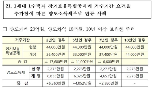 [12·16 대책] 1주택 장특공제 5년 거주시 양도세 4천만원↑