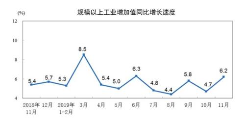 中 무역협상 타결 이어 경제지표도 호조…낙관론 확산