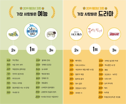 올해 VOD로 가장 많이 본 예능은 '나혼산'·드라마는 '동백꽃'