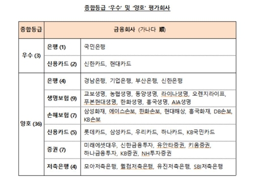 우리·하나은행, 소비자보호 평가 '미흡'