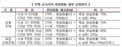 9억 넘는 주택 공시가 집중 인상…"강남 다주택자 보유세 50%↑"