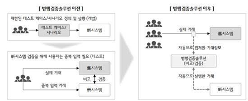 LG CNS, 병행검증솔루션 '퍼펙트윈' 출시…"장애 99% 이상 차단"