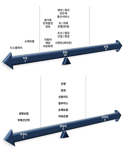 "내년 산업환경 어려워…등급 상향 기대 업종 없다"