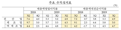 3분기 국내기업 수익성 나빠지고 외형도 축소