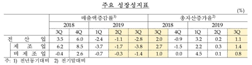 3분기 국내기업 수익성 나빠지고 외형도 축소