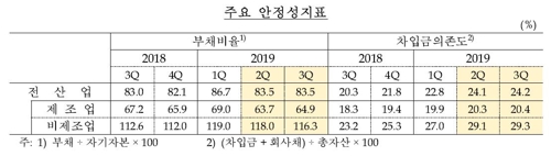 3분기 국내기업 수익성 나빠지고 외형도 축소