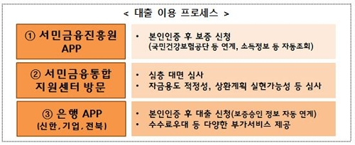 청년·대학생에 연 4% 안팎 햇살론 내달 출시