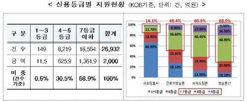 청년·대학생에 연 4% 안팎 햇살론 내달 출시