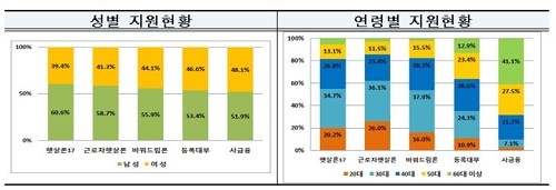 청년·대학생에 연 4% 안팎 햇살론 내달 출시