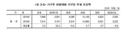 가구당 빚 7천910만원…40대 가구 1억689만원(종합)