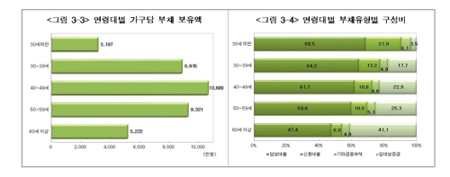 가구당 빚 7910만원…40대 가구 1억689만원