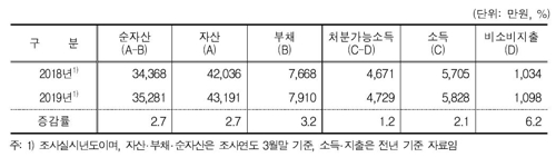 물가 따지면 뒷걸음친 가계 처분가능소득(종합)