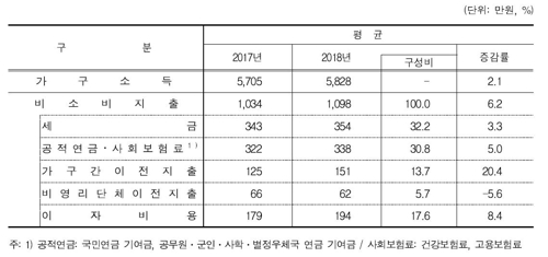 물가 따지면 뒷걸음친 가계 처분가능소득(종합)