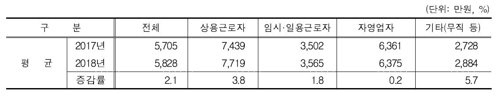 물가 따지면 뒷걸음친 가계 처분가능소득(종합)