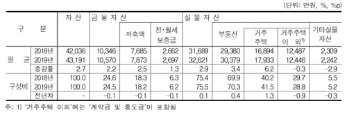 물가 따지면 뒷걸음친 가계 처분가능소득(종합)