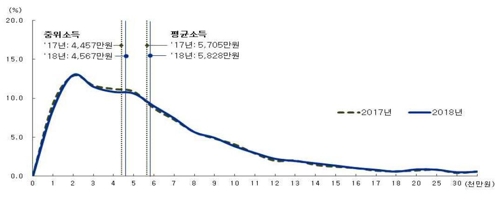 물가 따지면 뒷걸음친 가계 처분가능소득(종합)