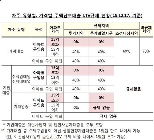 '15억 초과 주택 대출금지' 기준선 어떻게 되나?…가계약은?