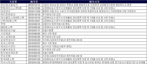 상장폐지 줄었다…올해 19개사로 작년의 절반 수준