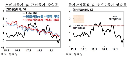 '저물가 이끄는 경제구조 변화 진행 중'…한은 진단