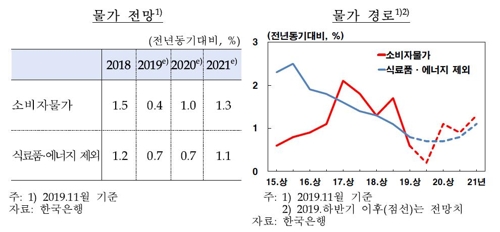 '저물가 이끄는 경제구조 변화 진행 중'…한은 진단