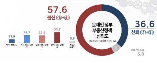 "정부 부동산 정책 신뢰하지 않아" 57.6%[리얼미터]