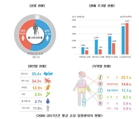 10년간 손상 환자 1.2배 증가…하루 평균 3천명 입원