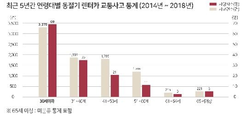 "겨울철 렌터카 교통사고 사망자수 최다"