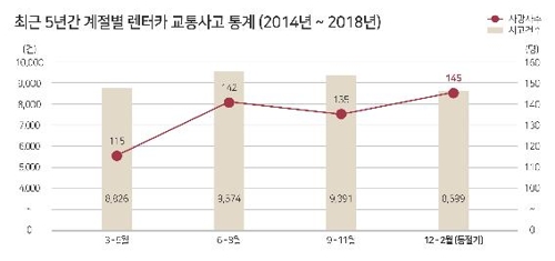 "겨울철 렌터카 교통사고 사망자수 최다"