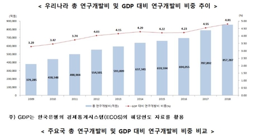 "한국, 작년 R&D에 85조7000억 투자…투자규모 세계 5위"