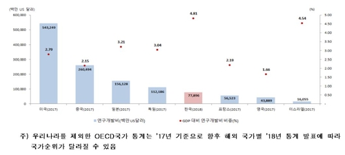 "한국, 작년 R&D에 85조7000억 투자…투자규모 세계 5위"