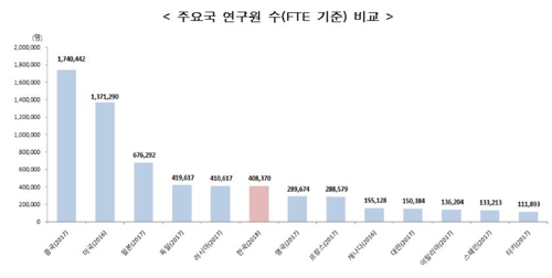 "한국, 작년 R&D에 85조7000억 투자…투자규모 세계 5위"