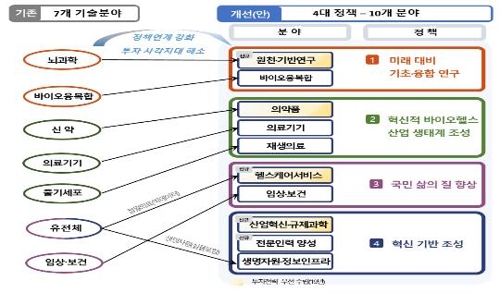 바이오헬스 투자 강화…7개 기술 분야, 10대 분야로 개편