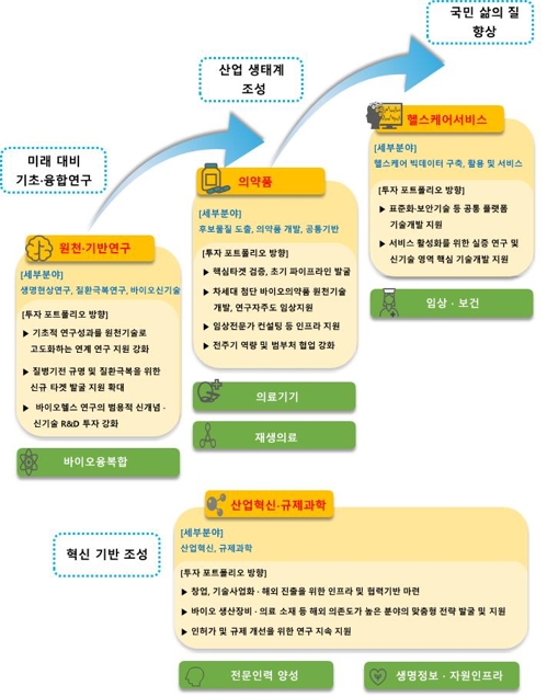 바이오헬스 투자 강화…7개 기술 분야, 10대 분야로 개편