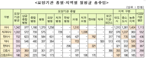 동네의원 의사 월수입 1510만원…간호사 33% 직장 괴롭힘 경험