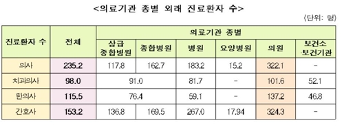 동네의원 의사 월수입 1510만원…간호사 33% 직장 괴롭힘 경험