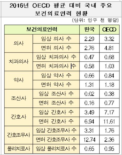 동네의원 의사 월수입 1510만원…간호사 33% 직장 괴롭힘 경험