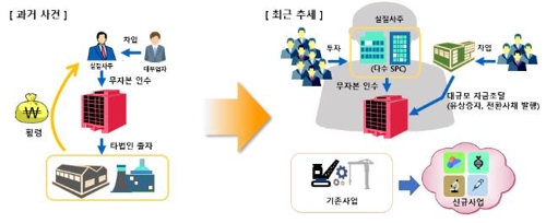 기업사냥꾼, 페이퍼컴퍼니 뒤에 숨어 상장사 무자본 인수