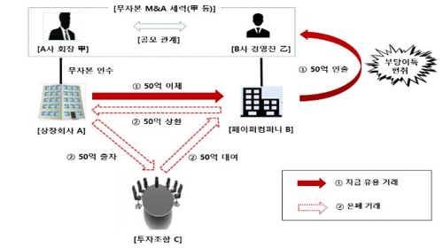 기업사냥꾼, 페이퍼컴퍼니 뒤에 숨어 상장사 무자본 인수