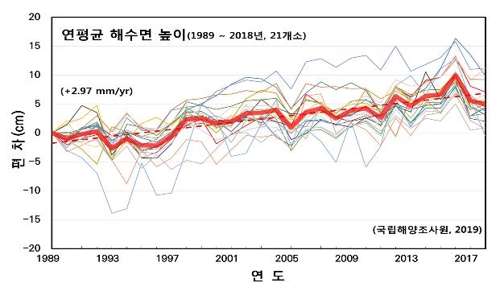 해수면 상승 한국도 남의 일 아니다…매년 2.97㎜↑