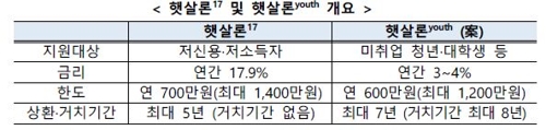 [2020 경제] 소상공인·자영업자에 1%대 금리로 2.7조원 대출