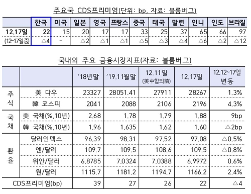 한국 부도위험지표 또 하락…22bp로 2007년 이후 최저