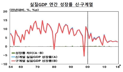 한국 1인당 국민소득, 6·25 이후 500배로 증가