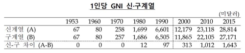 한국 1인당 국민소득, 6·25 이후 500배로 증가