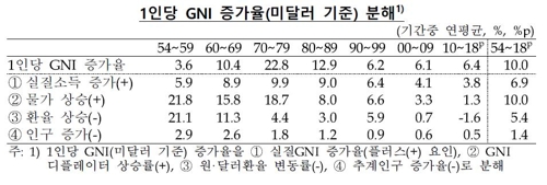 한국 1인당 국민소득, 6·25 이후 500배로 증가