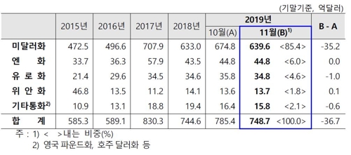 11월 개인 외화예금 늘려…달러화예금 개인비중 최고치 경신