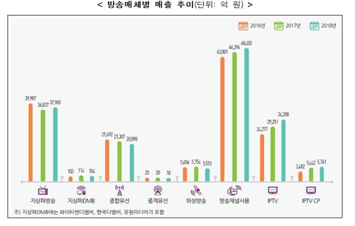 작년 방송시장 매출 17조3천억원…지상파↑ 종편↑